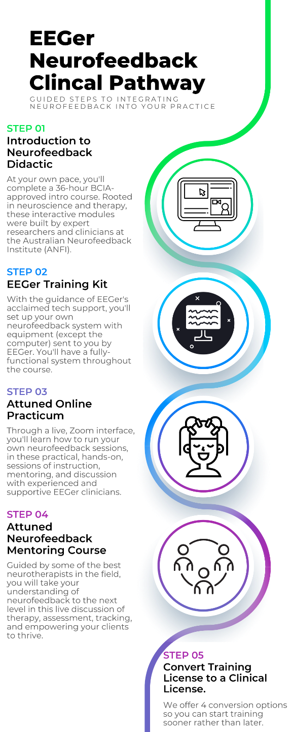 Neurofeedback Clinical Practice Pathway Infographic. Step 01: Equipment: Rent-to-own. Step 02: Introduction to Neurofeedback Didactic. Step 03: Online Practicum. Step 04: Attunded Neurofeedback Mentoring Course